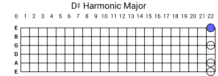 D# Harmonic Major