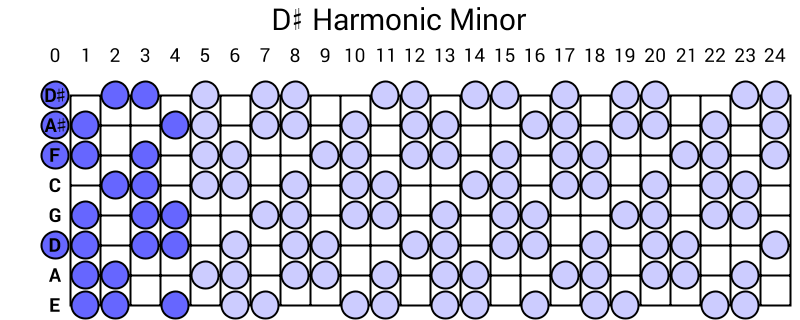 D# Harmonic Minor