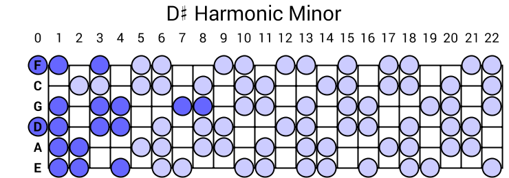 D# Harmonic Minor