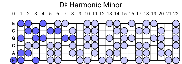 D# Harmonic Minor