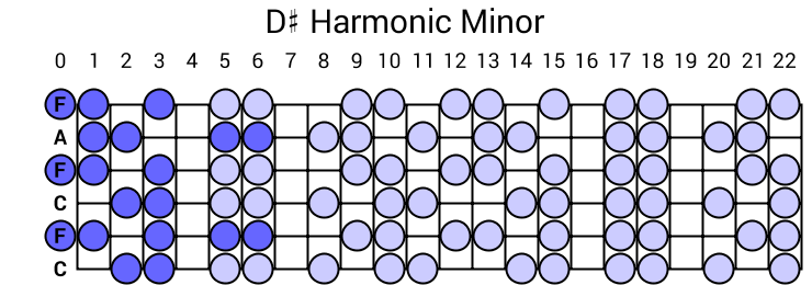 D# Harmonic Minor