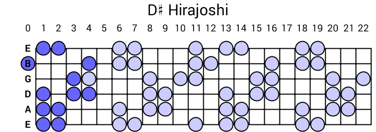 D# Hirajoshi