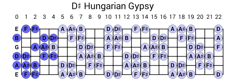 D# Hungarian Gypsy