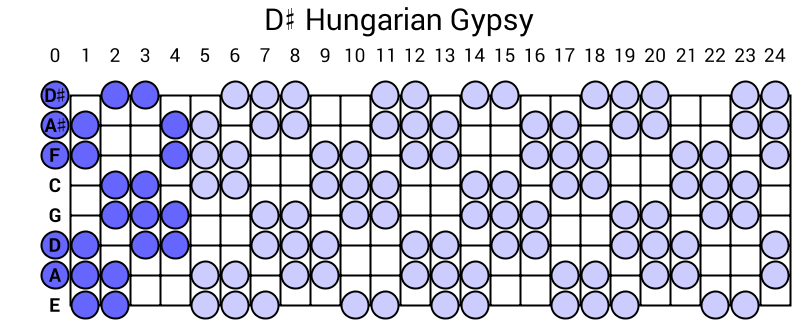 D# Hungarian Gypsy