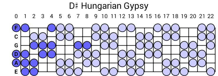 D# Hungarian Gypsy