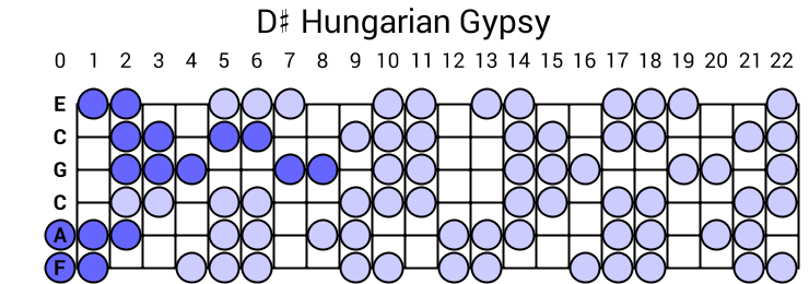 D# Hungarian Gypsy