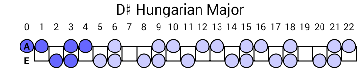 D# Hungarian Major