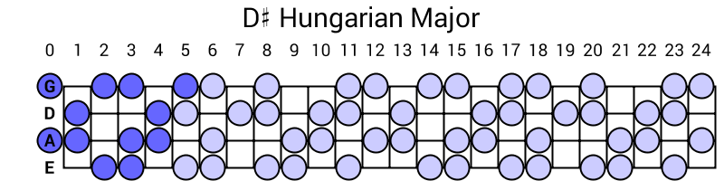 D# Hungarian Major