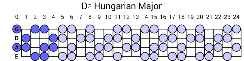 D# Hungarian Major