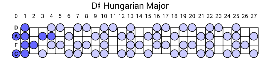D# Hungarian Major