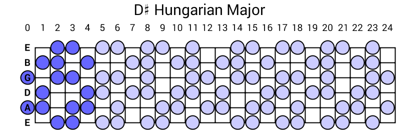 D# Hungarian Major