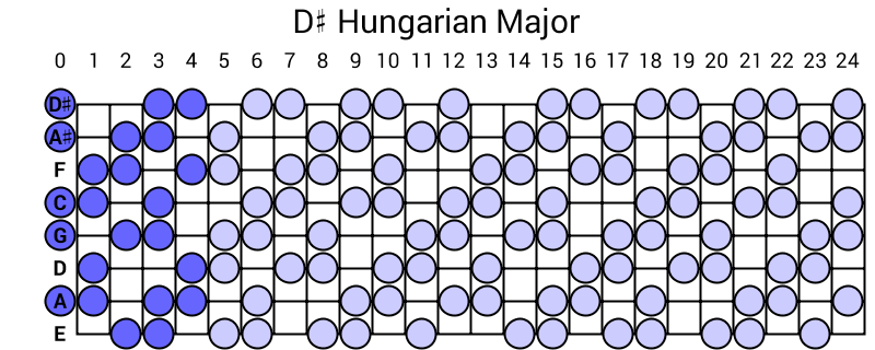 D# Hungarian Major