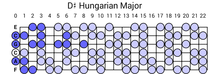 D# Hungarian Major