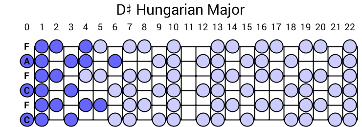 D# Hungarian Major