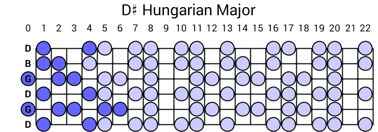 D# Hungarian Major