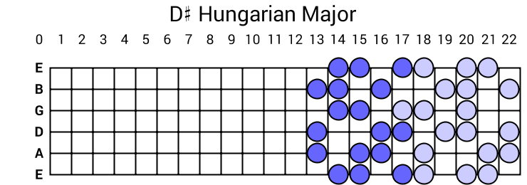 D# Hungarian Major