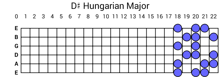 D# Hungarian Major