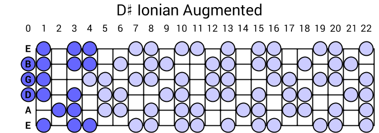 D# Ionian Augmented