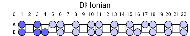 D# Ionian