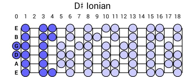 D# Ionian