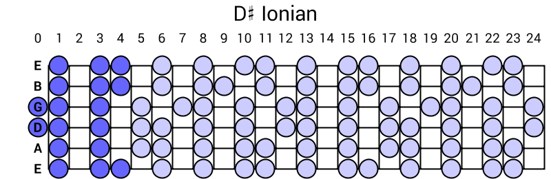 D# Ionian