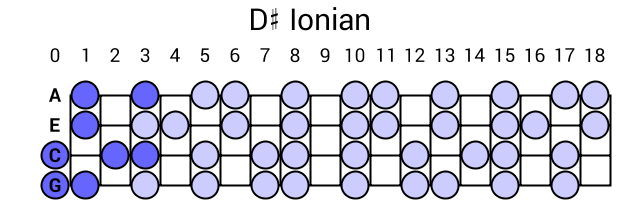 D# Ionian