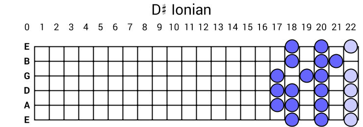 D# Ionian