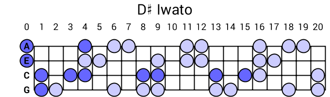 D# Iwato