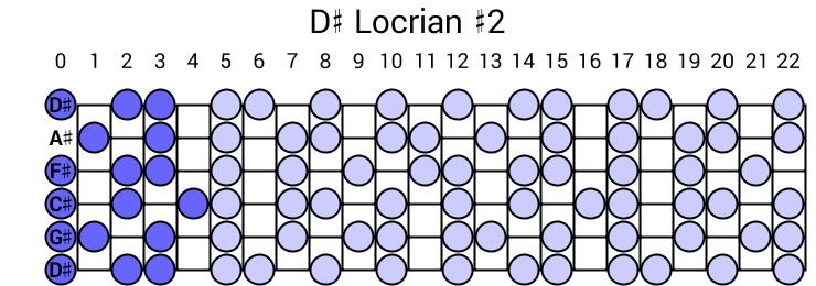 D# Locrian #2