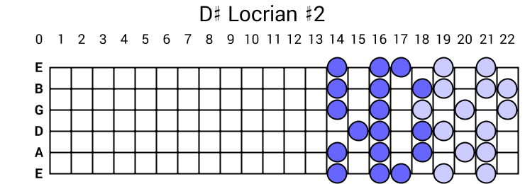 D# Locrian #2