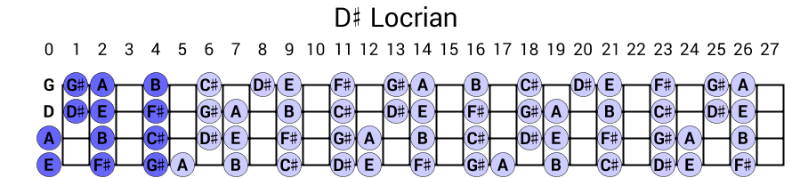 D# Locrian