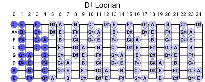 D# Locrian