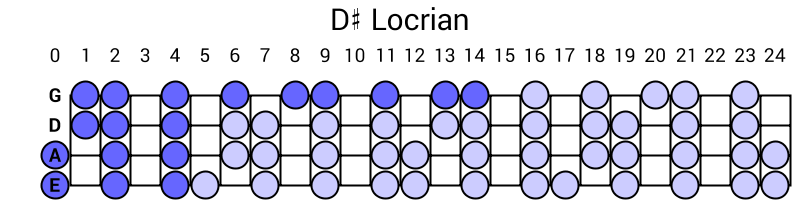 D# Locrian