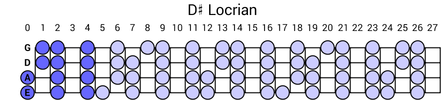 D# Locrian