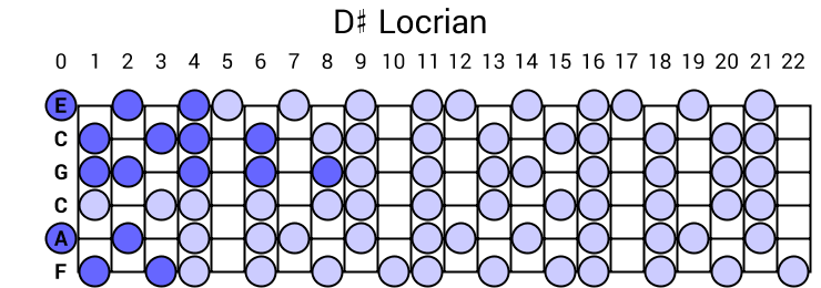 D# Locrian