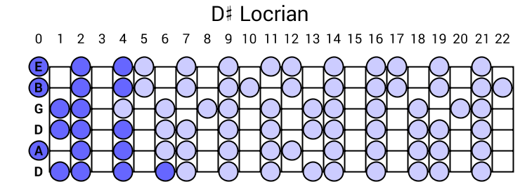 D# Locrian