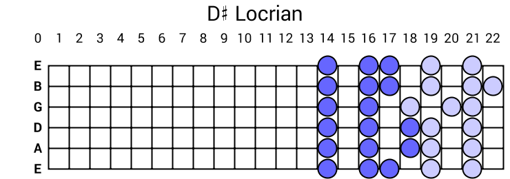 D# Locrian