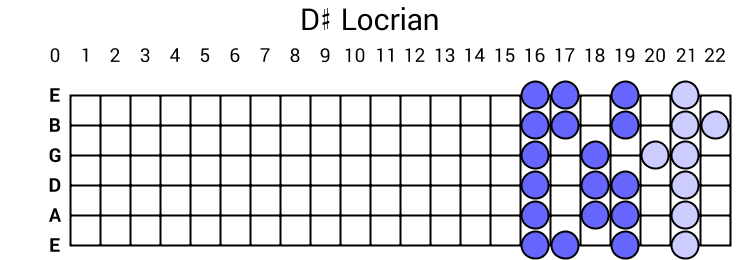 D# Locrian