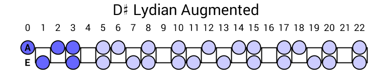 D# Lydian Augmented