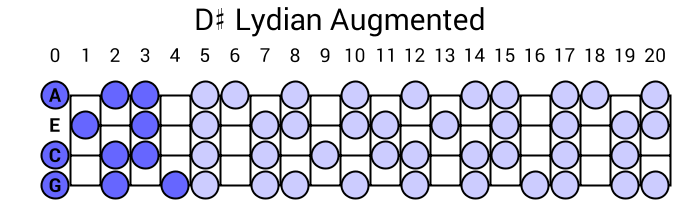 D# Lydian Augmented