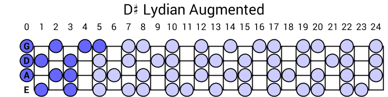 D# Lydian Augmented
