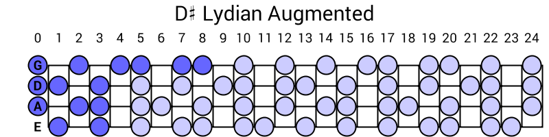 D# Lydian Augmented