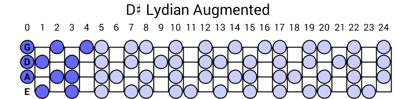 D# Lydian Augmented