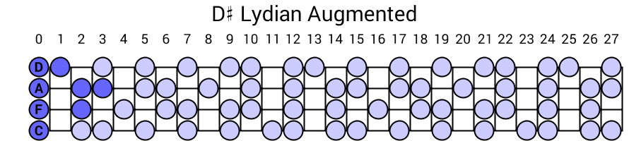 D# Lydian Augmented