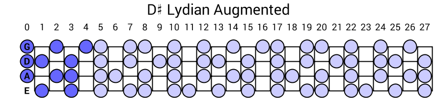 D# Lydian Augmented
