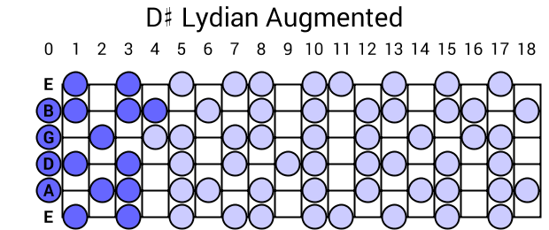 D# Lydian Augmented