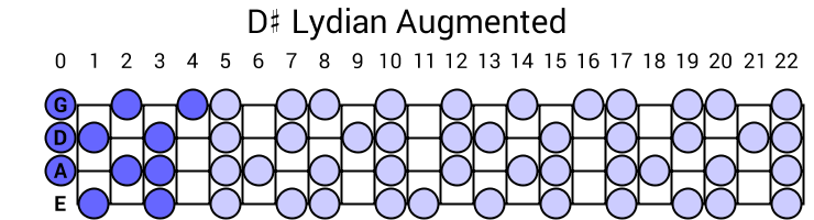 D# Lydian Augmented