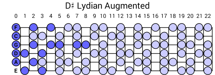 D# Lydian Augmented