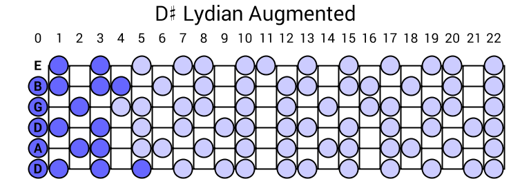 D# Lydian Augmented
