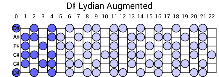 D# Lydian Augmented